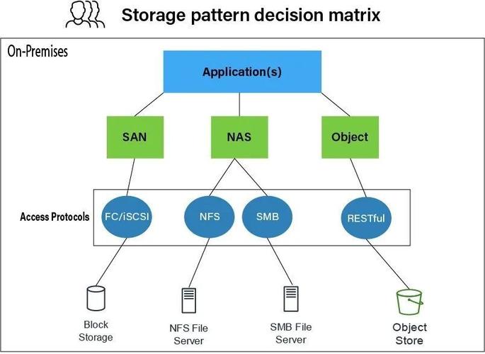 AWS 存儲服務全解 數據處理與存儲服務