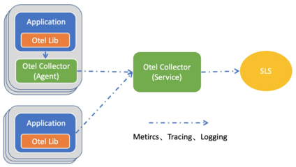 SLS兼容OpenTelemetry 構(gòu)建統(tǒng)一可觀測(cè)性數(shù)據(jù)處理與存儲(chǔ)的新范式
